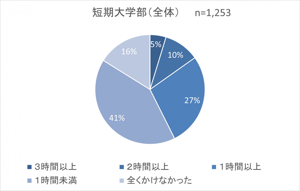 学修時間のグラフ（短期大学部全体）