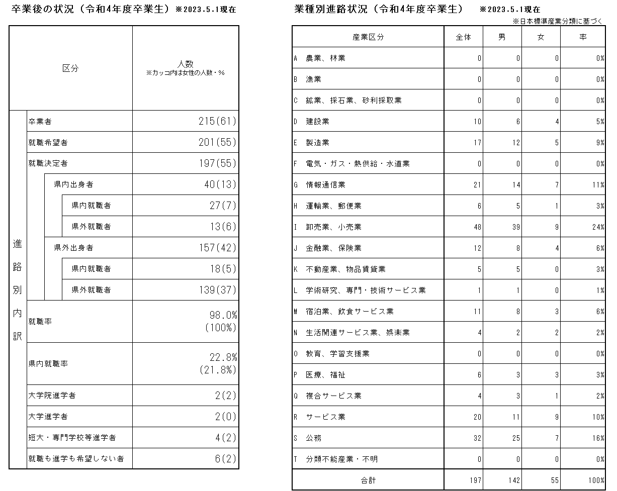 卒業後の状況および業種別進路状況