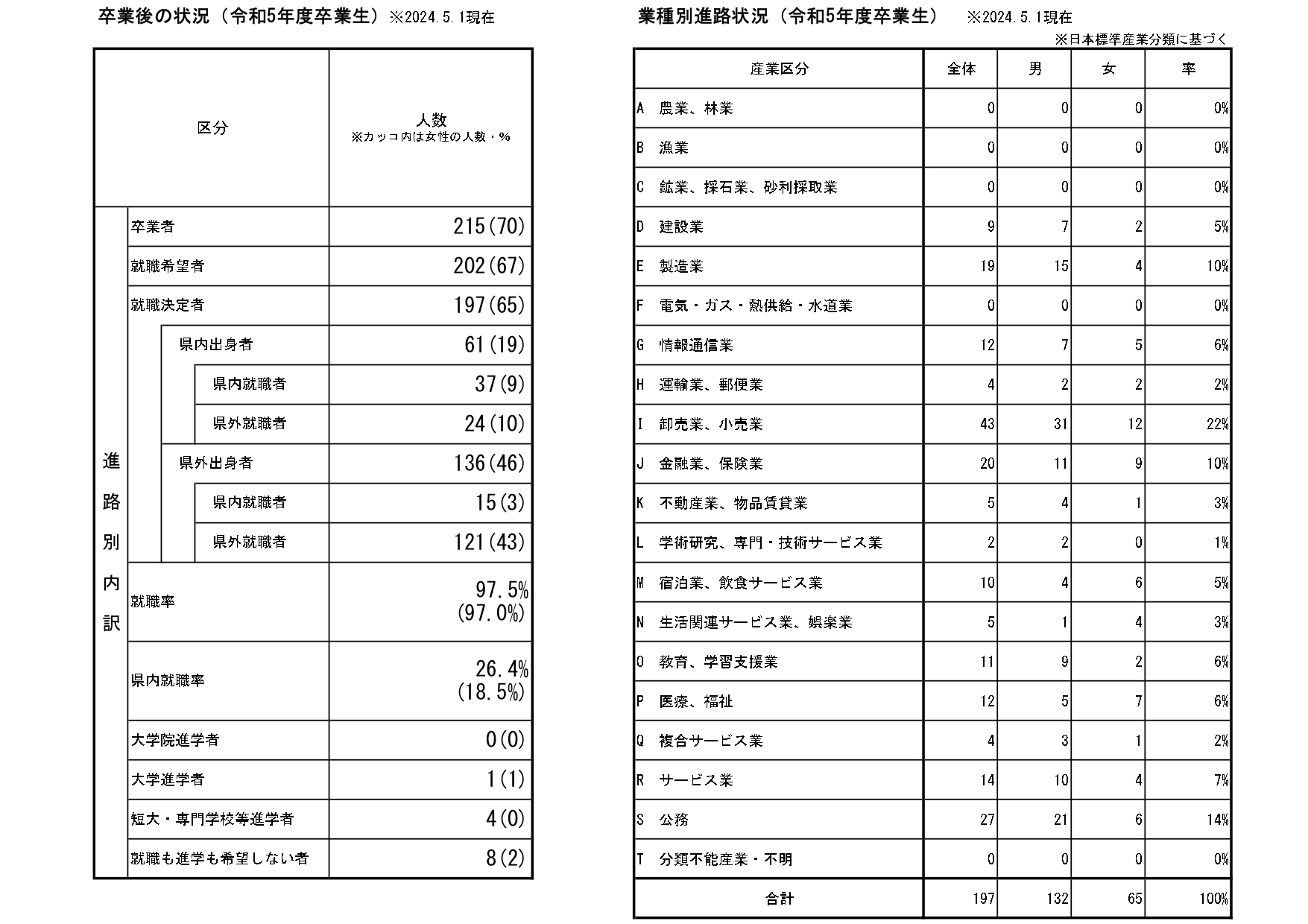 卒業後の状況および業種別進路状況