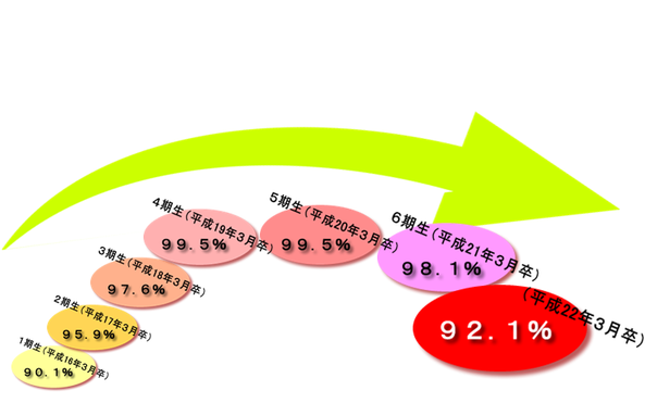 就職率の推移