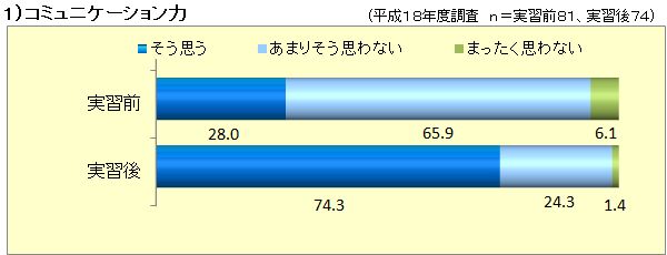 コミュニケーション力