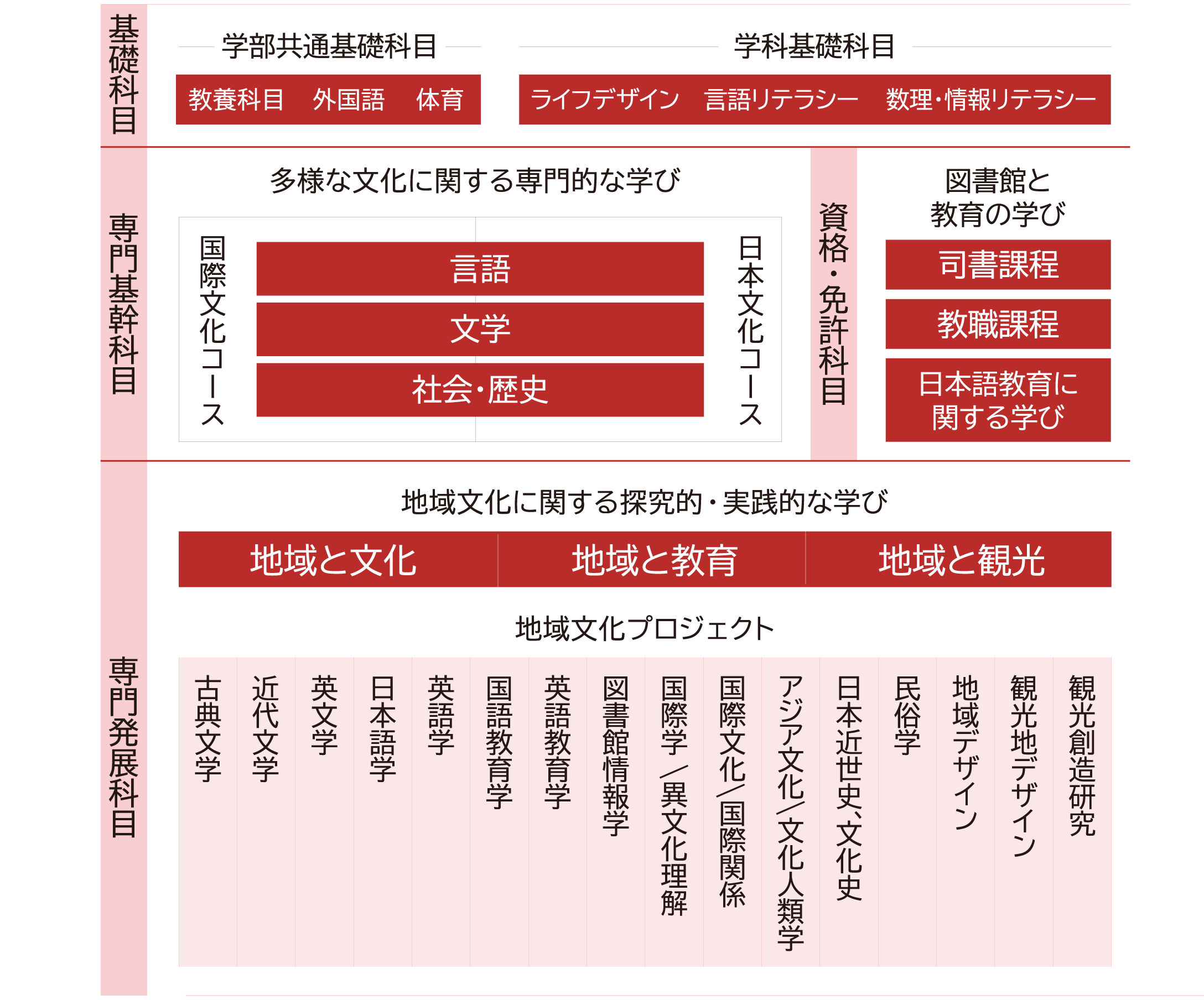 学部共通基礎科目/学科基礎科目 表